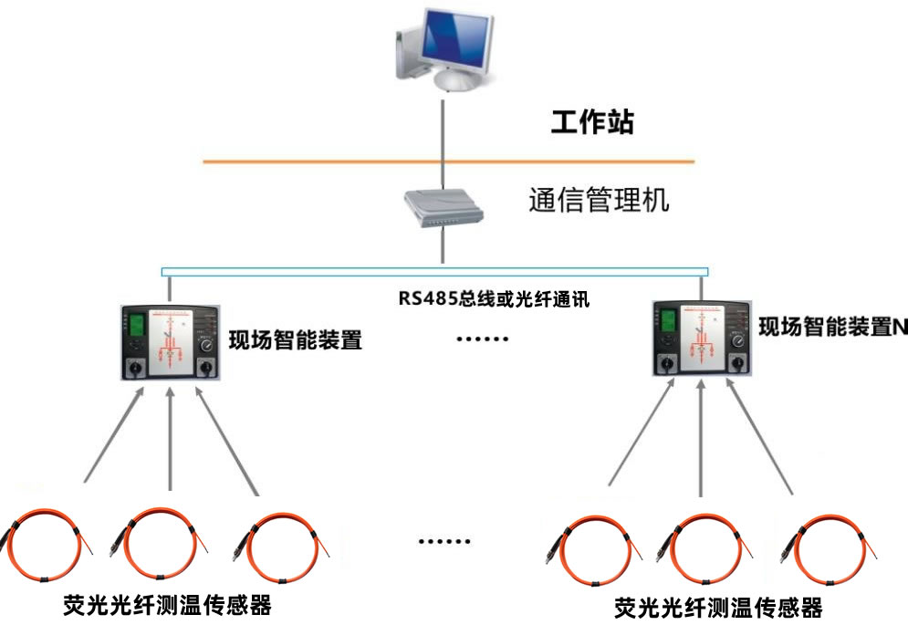 開關(guān)柜智能操控光纖測溫綜合監(jiān)測裝置